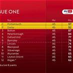 sky bet league 1 top scorers